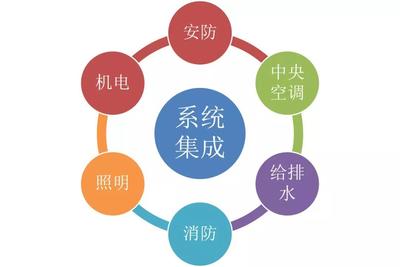 智能建筑、湖南弱電系統集成公司與系統集成？一文厘清三者的區別與聯系