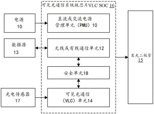 捷通科技集成可見光通信系統級芯片結構專利 推動信息系統集成服務新突破