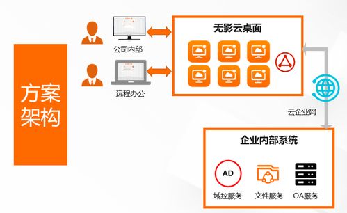 深度解讀企業云上辦公利器 無影云電腦的計算機系統服務